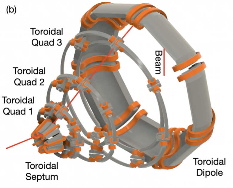 The compact VHEE GaToroid